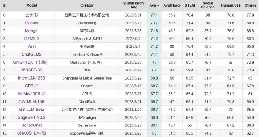 C-Eval中文大模型榜单更新 “中国·350vip8888新葡的京书”位列第一